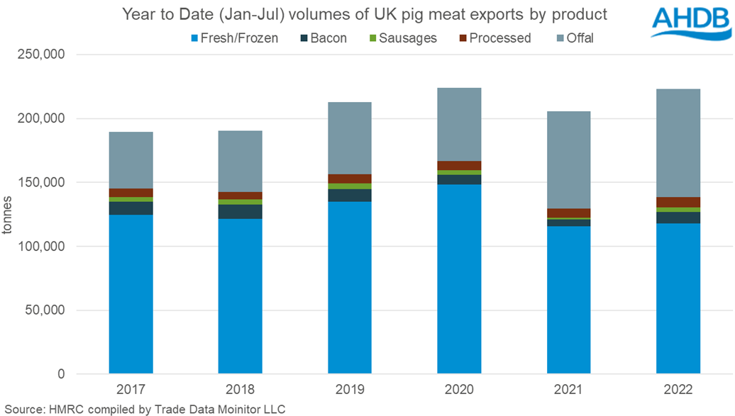 bar chart showing the make up of products in UK pig meat exports